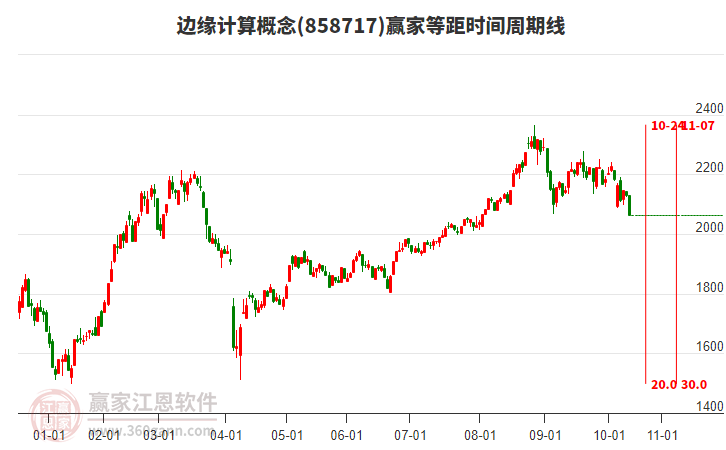 邊緣計算概念等距時間周期線工具