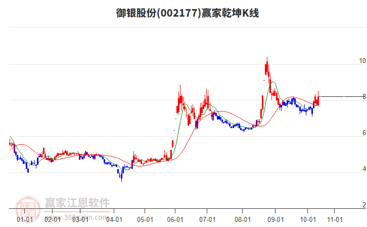 002177御銀股份贏家乾坤K線工具