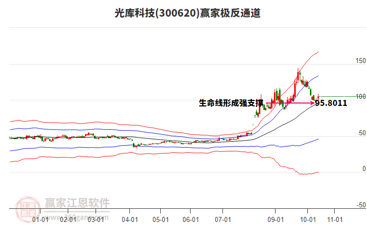300620光庫科技贏家極反通道工具 300620光庫科技贏家極反通道工具