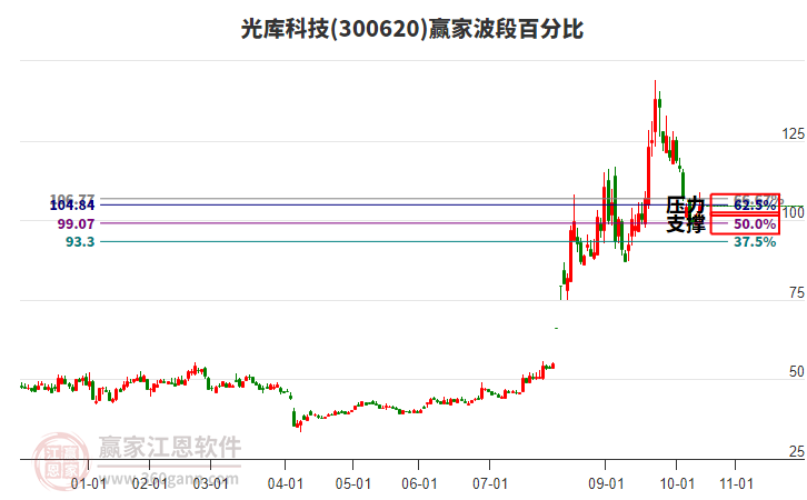 300620光庫科技波段百分比工具 300620光庫科技波段百分比工具