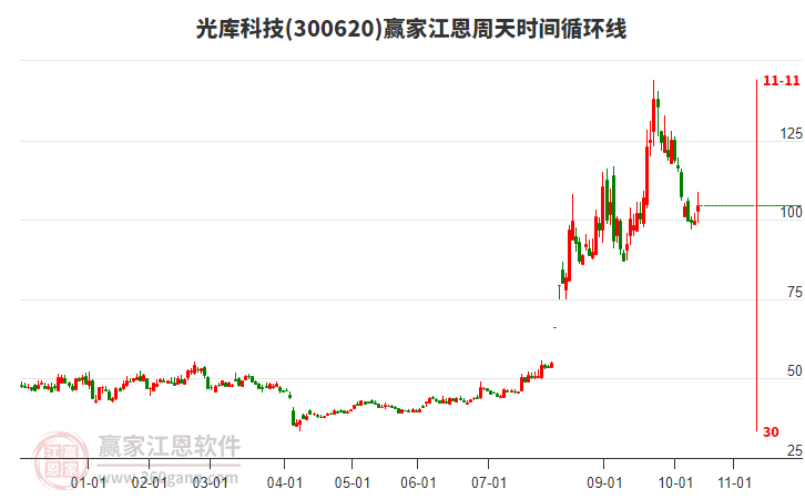 300620光庫科技江恩周天時間循環(huán)線工具 300620光庫科技江恩周天時間循環(huán)線工具