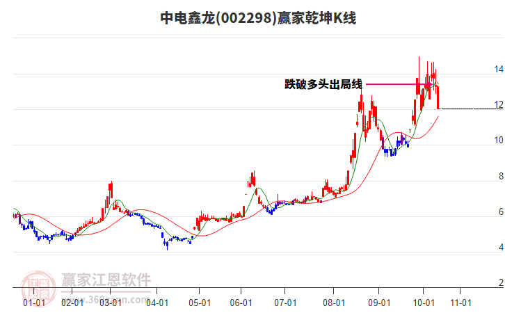 002298中電鑫龍贏家乾坤K線工具 002298中電鑫龍贏家乾坤K線工具