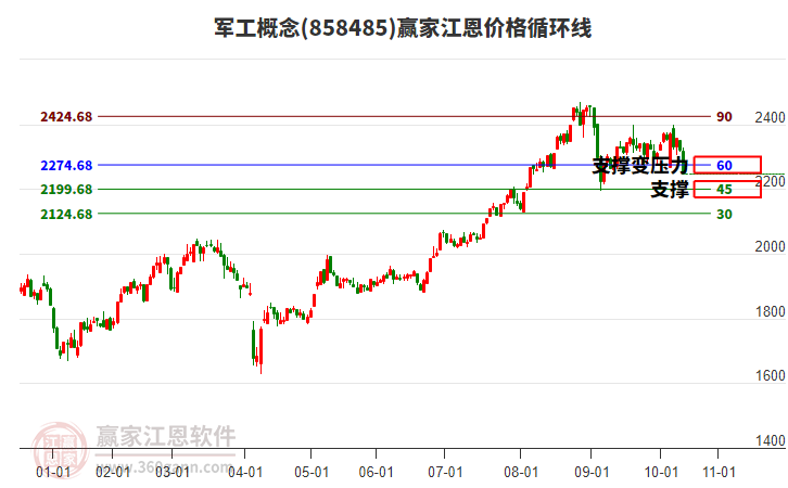 軍工概念江恩價(jià)格循環(huán)線工具 軍工概念江恩價(jià)格循環(huán)線工具