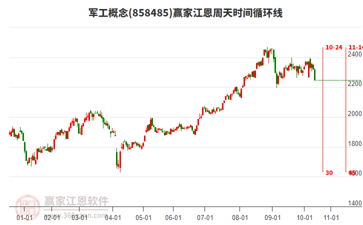 軍工概念江恩周天時(shí)間循環(huán)線工具 軍工概念江恩周天時(shí)間循環(huán)線工具