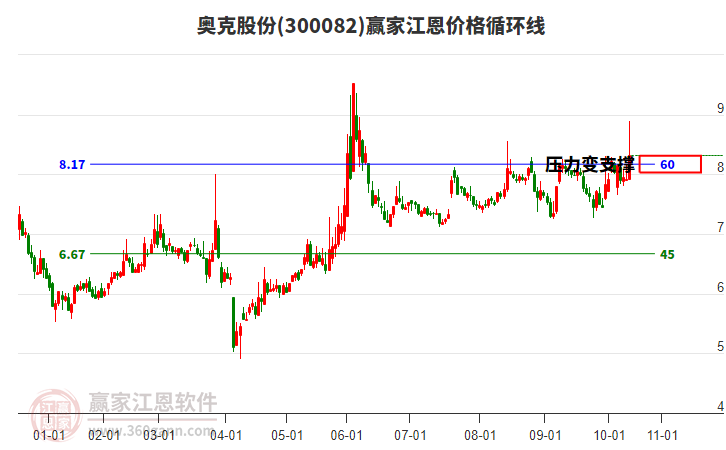 300082奧克股份江恩價(jià)格循環(huán)線(xiàn)工具 300082奧克股份江恩價(jià)格循環(huán)線(xiàn)工具