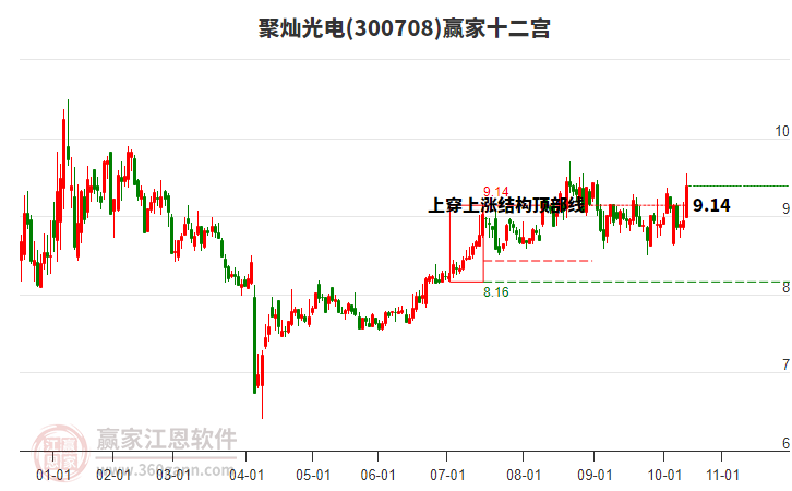 300708聚燦光電贏家十二宮工具