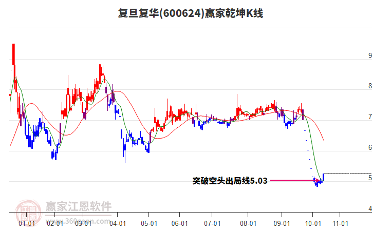 600624复旦复华赢家乾坤K线工具 600624复旦复华赢家乾坤K线工具