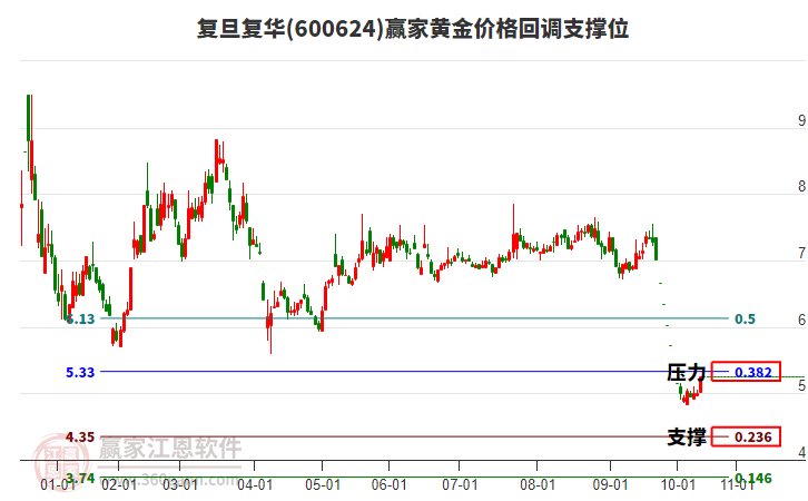 600624复旦复华黄金价格回调支撑位工具 600624复旦复华黄金价格回调支撑位工具