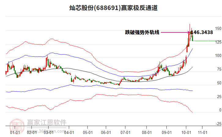 688691燦芯股份贏家極反通道工具 688691燦芯股份贏家極反通道工具