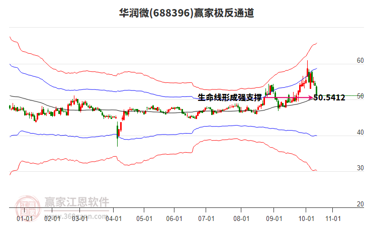 688396華潤微贏家極反通道工具