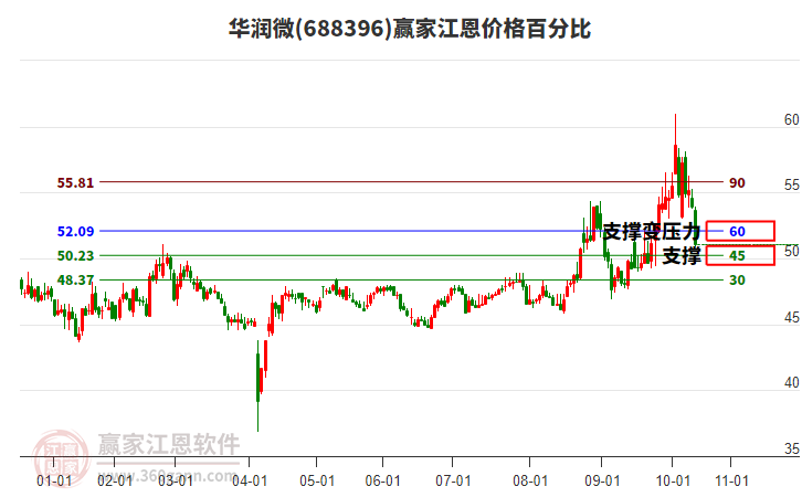 688396華潤微江恩價(jià)格百分比工具