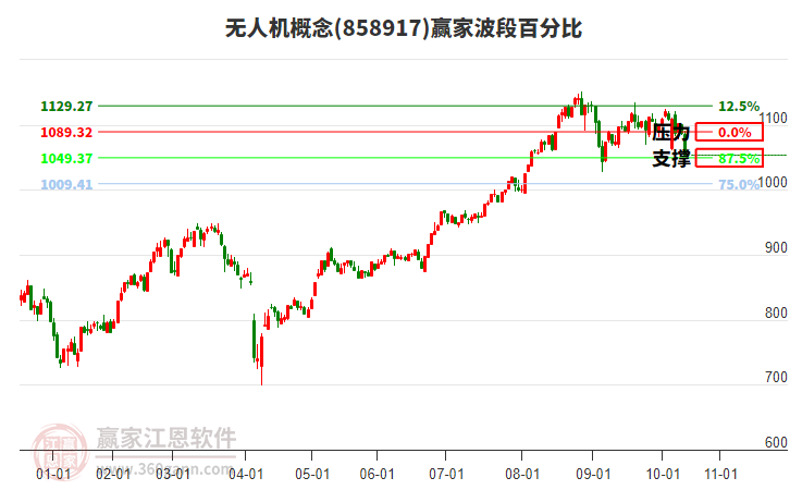 無人機概念波段百分比工具