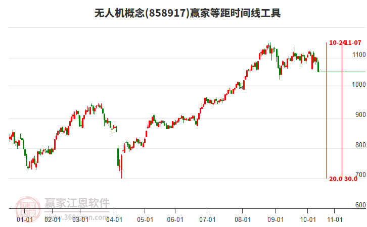 無人機概念等距時間周期線工具