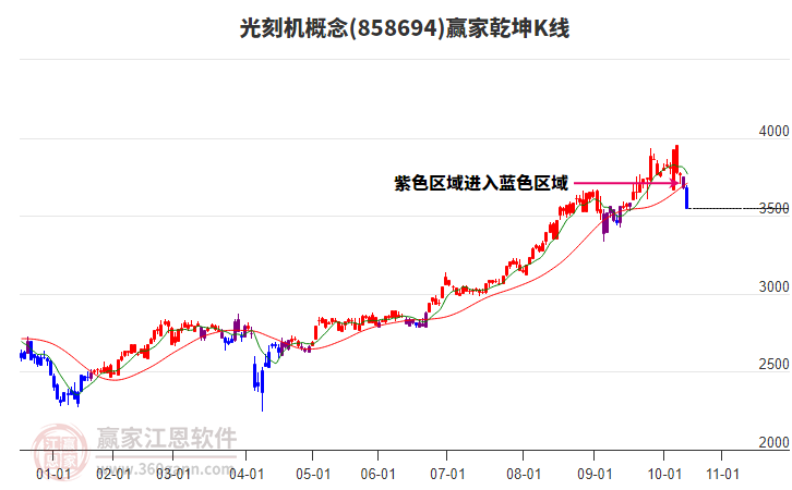 858694光刻機贏家乾坤K線工具