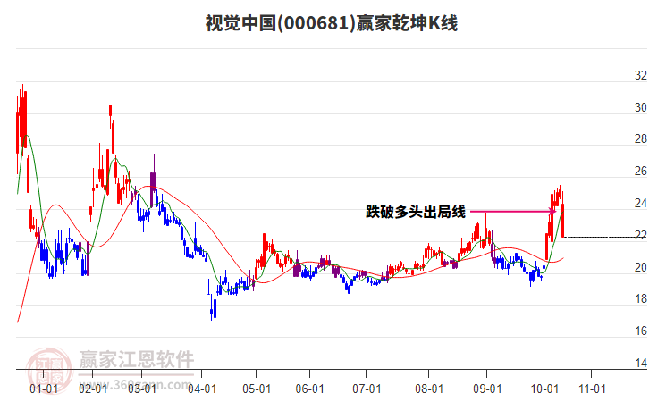 000681視覺中國贏家乾坤K線工具 000681視覺中國贏家乾坤K線工具