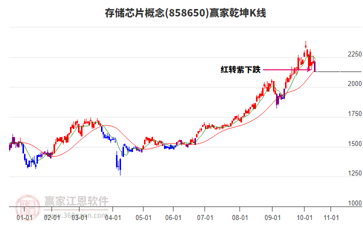 858650存儲芯片贏家乾坤K線工具