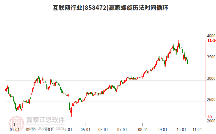 互聯(lián)網(wǎng)行業(yè)螺旋歷法時間循環(huán)工具 互聯(lián)網(wǎng)行業(yè)螺旋歷法時間循環(huán)工具