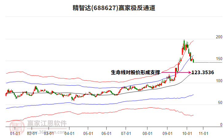 688627精智達(dá)贏家極反通道工具