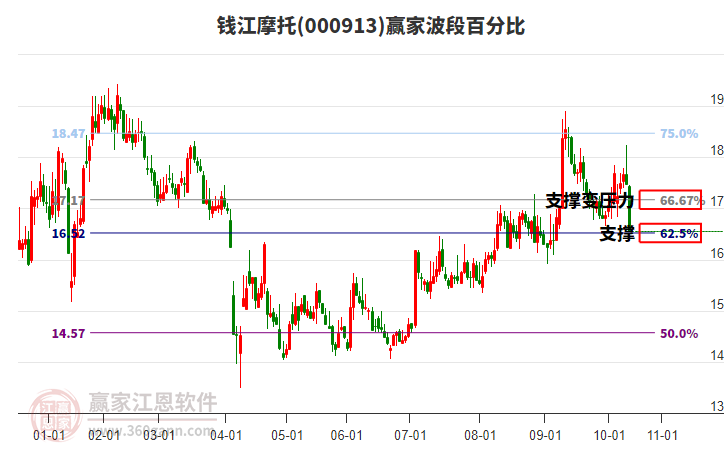 000913錢江摩托波段百分比工具 000913錢江摩托波段百分比工具