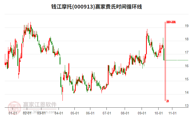 000913錢江摩托費(fèi)氏時間循環(huán)線工具 000913錢江摩托費(fèi)氏時間循環(huán)線工具
