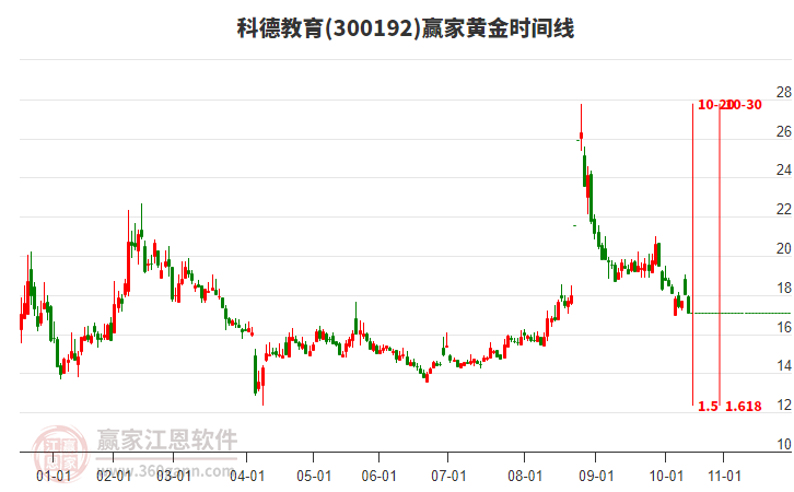 300192科德教育黃金時間周期線工具