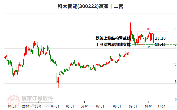 科大智能 科大智能