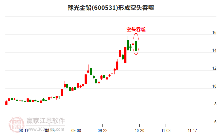 豫光金鉛600531形成陰包陽組合形態(tài)