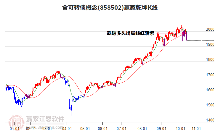 858502含可轉(zhuǎn)債贏家乾坤K線工具