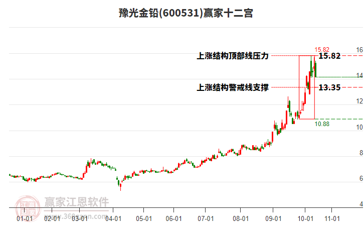 600531豫光金鉛贏家十二宮工具