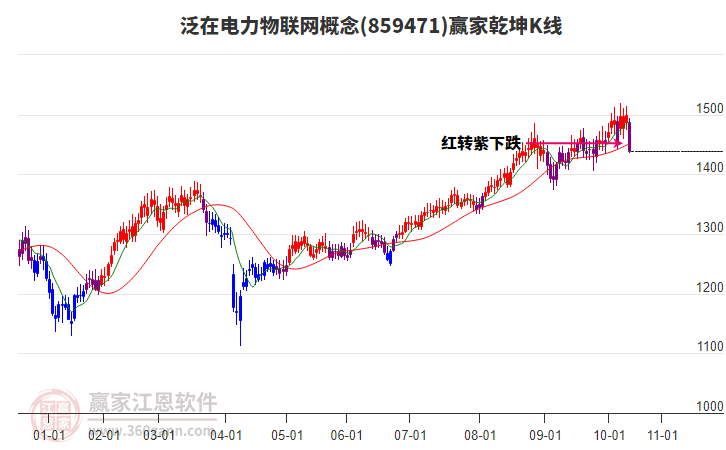859471泛在電力物聯(lián)網(wǎng)贏家乾坤K線工具 859471泛在電力物聯(lián)網(wǎng)贏家乾坤K線工具