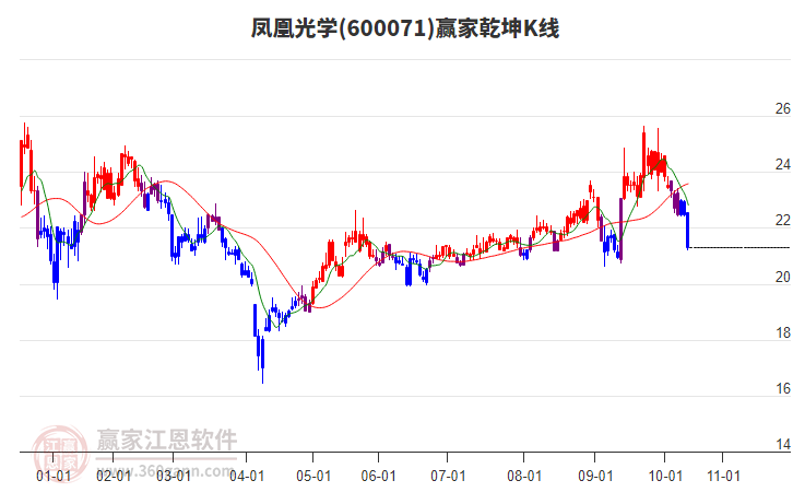 600071鳳凰光學(xué)贏家乾坤K線工具 600071鳳凰光學(xué)贏家乾坤K線工具