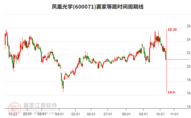 600071鳳凰光學(xué)等距時(shí)間周期線工具 600071鳳凰光學(xué)等距時(shí)間周期線工具
