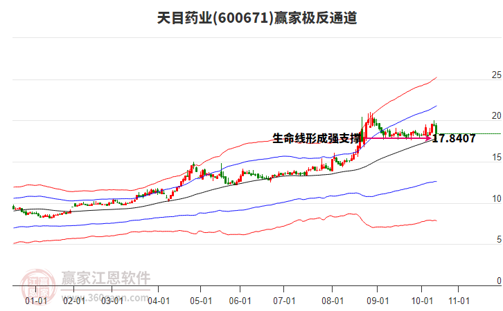 600671天目藥業(yè)贏家極反通道工具
