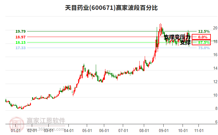 600671天目藥業(yè)波段百分比工具