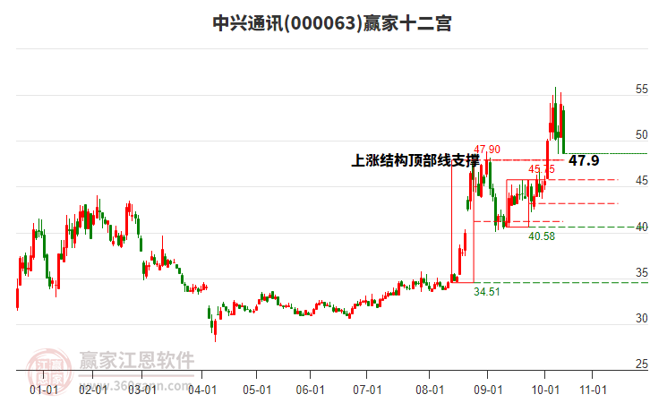 000063中興通訊贏家十二宮工具 000063中興通訊贏家十二宮工具