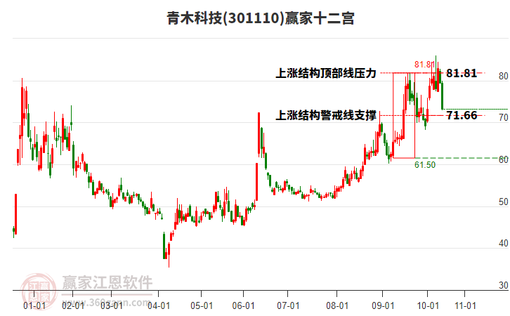 301110青木科技贏家十二宮工具 301110青木科技贏家十二宮工具