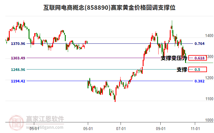 互聯(lián)網(wǎng)電商概念黃金價(jià)格回調(diào)支撐位工具 互聯(lián)網(wǎng)電商概念黃金價(jià)格回調(diào)支撐位工具