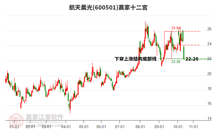 600501航天晨光贏家十二宮工具