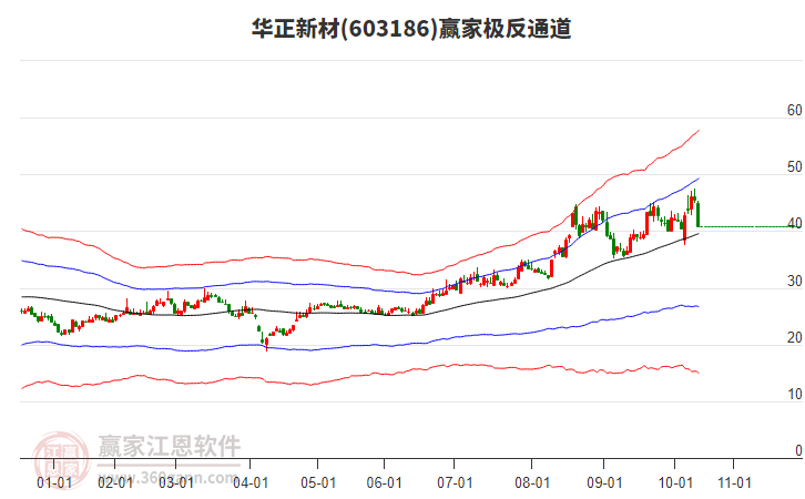 603186華正新材贏家極反通道工具