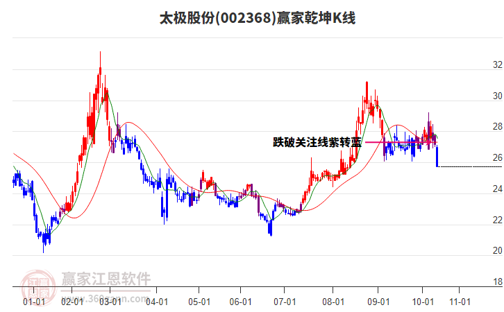 002368太極股份贏家乾坤K線工具 002368太極股份贏家乾坤K線工具