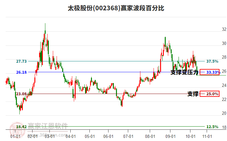 002368太極股份波段百分比工具 002368太極股份波段百分比工具