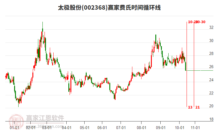 002368太極股份費(fèi)氏時(shí)間循環(huán)線工具 002368太極股份費(fèi)氏時(shí)間循環(huán)線工具