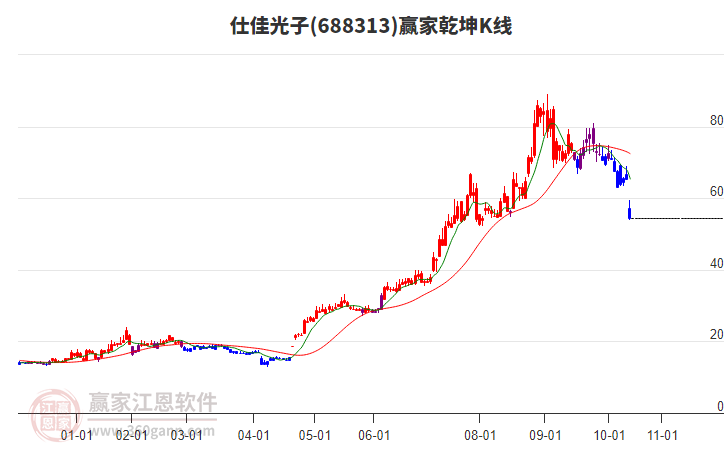688313仕佳光子贏家乾坤K線工具 688313仕佳光子贏家乾坤K線工具
