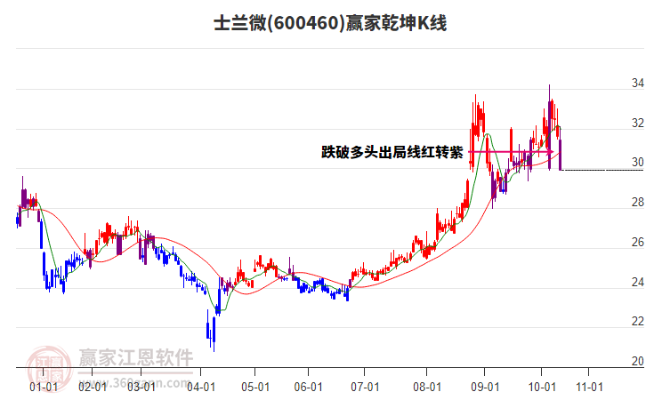 600460士蘭微贏家乾坤K線工具