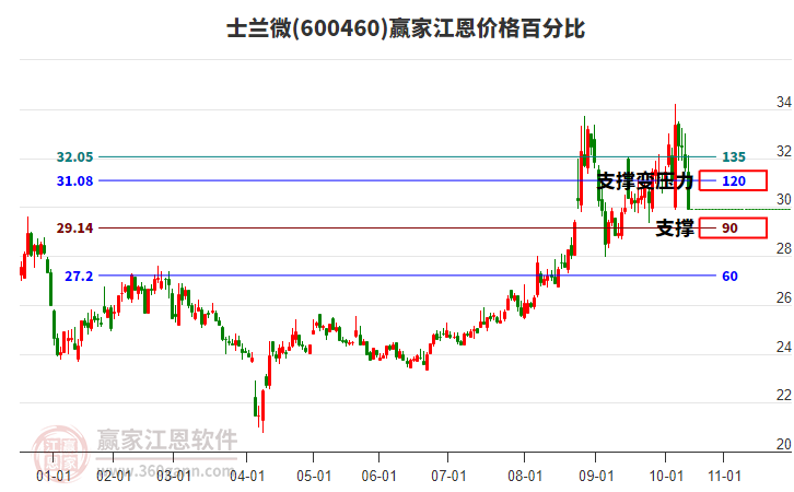 600460士蘭微江恩價(jià)格百分比工具