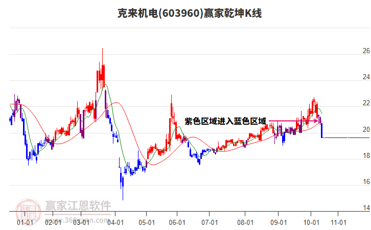 603960克來機(jī)電贏家乾坤K線工具