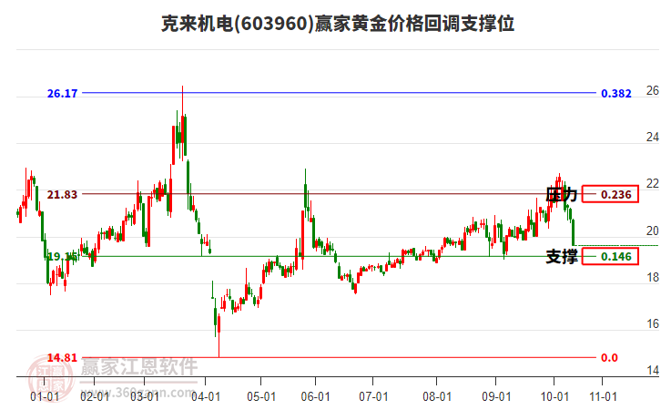 603960克來機(jī)電黃金價(jià)格回調(diào)支撐位工具