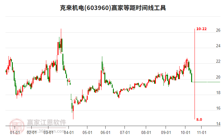 603960克來機(jī)電等距時(shí)間周期線工具