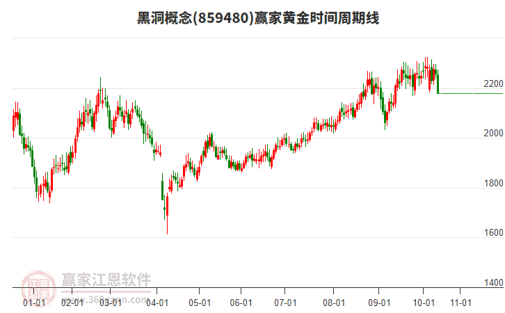 黑洞概念黃金時(shí)間周期線工具 黑洞概念黃金時(shí)間周期線工具