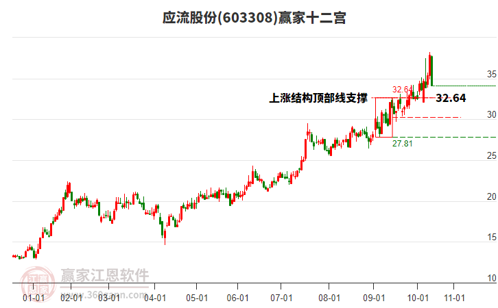 603308應(yīng)流股份贏家十二宮工具